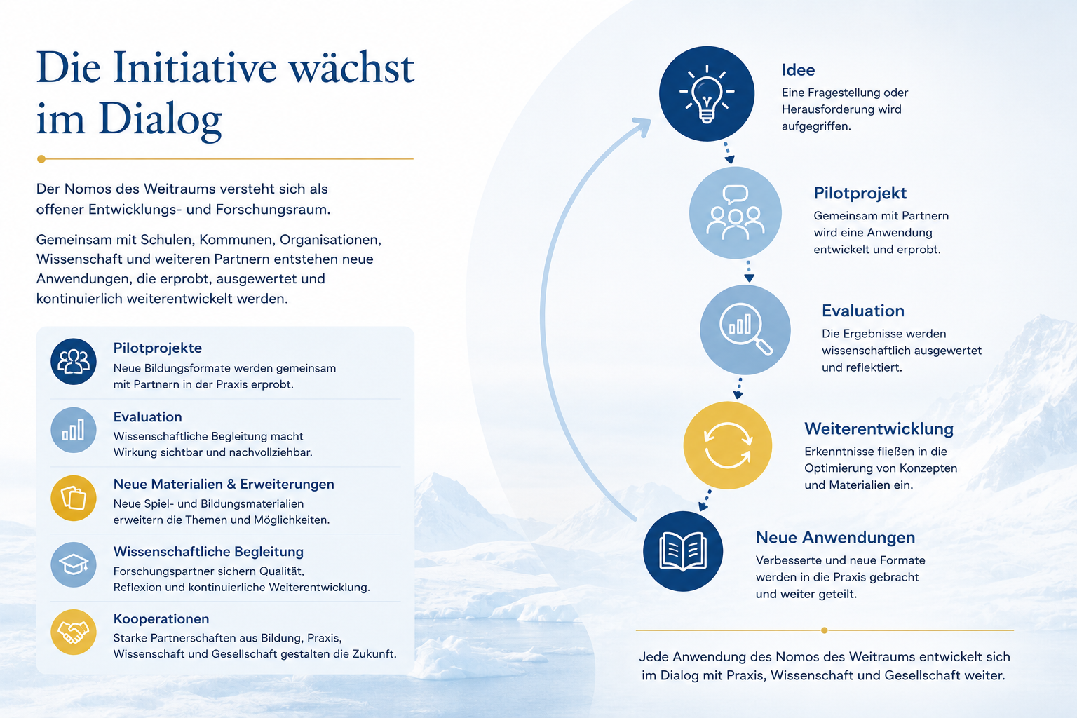 Die Initiative wächst im Dialog