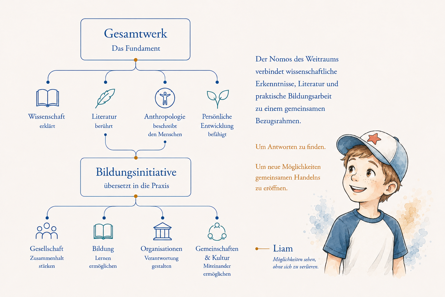 Gesamtwerk – Das Fundament